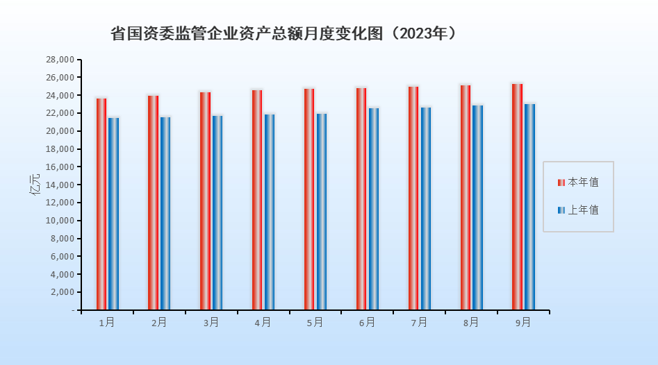 省國(guó)資委監(jiān)管企業(yè)資產(chǎn)總額月度變化圖（2023年9月）.png