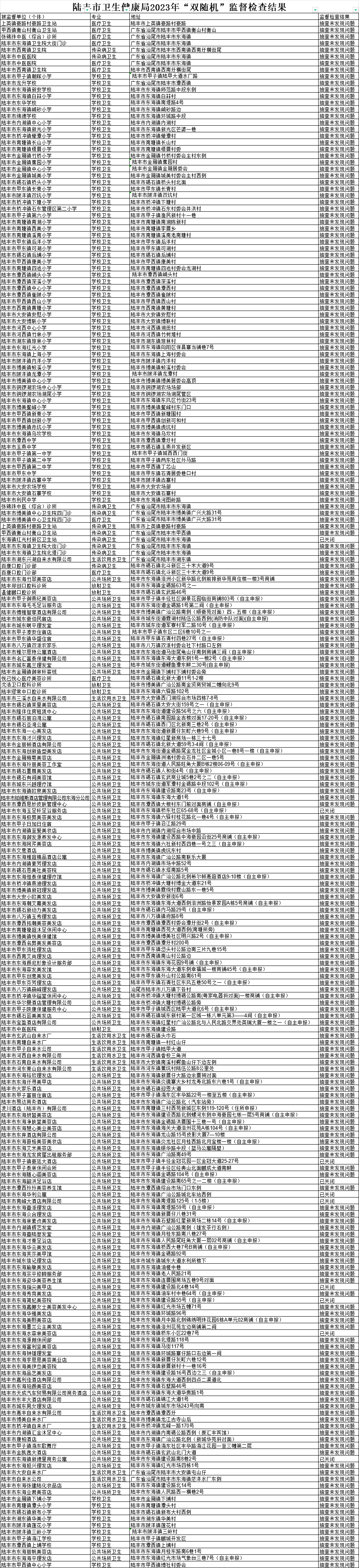 陸豐市衛(wèi)生健康局2023年“雙隨機”監(jiān)督檢查結(jié)果.jpg