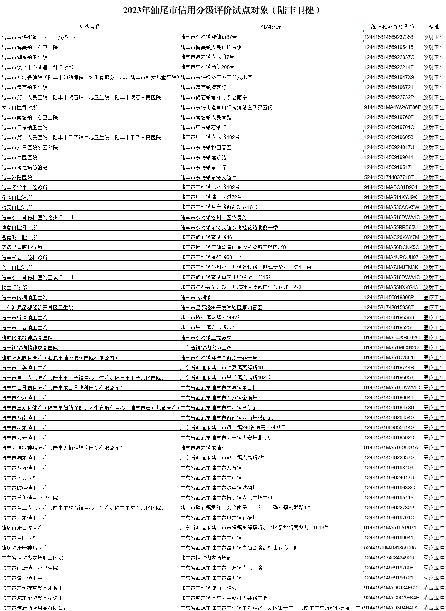 2023年汕尾市信用分級評價(jià)試點(diǎn)對象（陸豐衛(wèi)?。?png