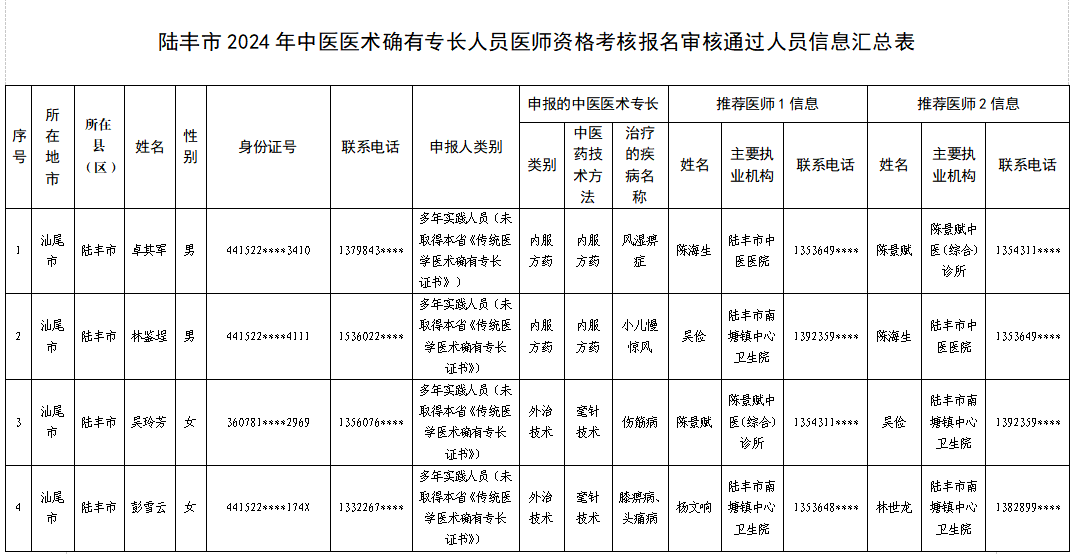 陸豐市2024年中醫(yī)醫(yī)術(shù)確有專(zhuān)長(zhǎng)人員醫(yī)師資格考核報(bào)名審核通過(guò)人員信息匯總表.jpg