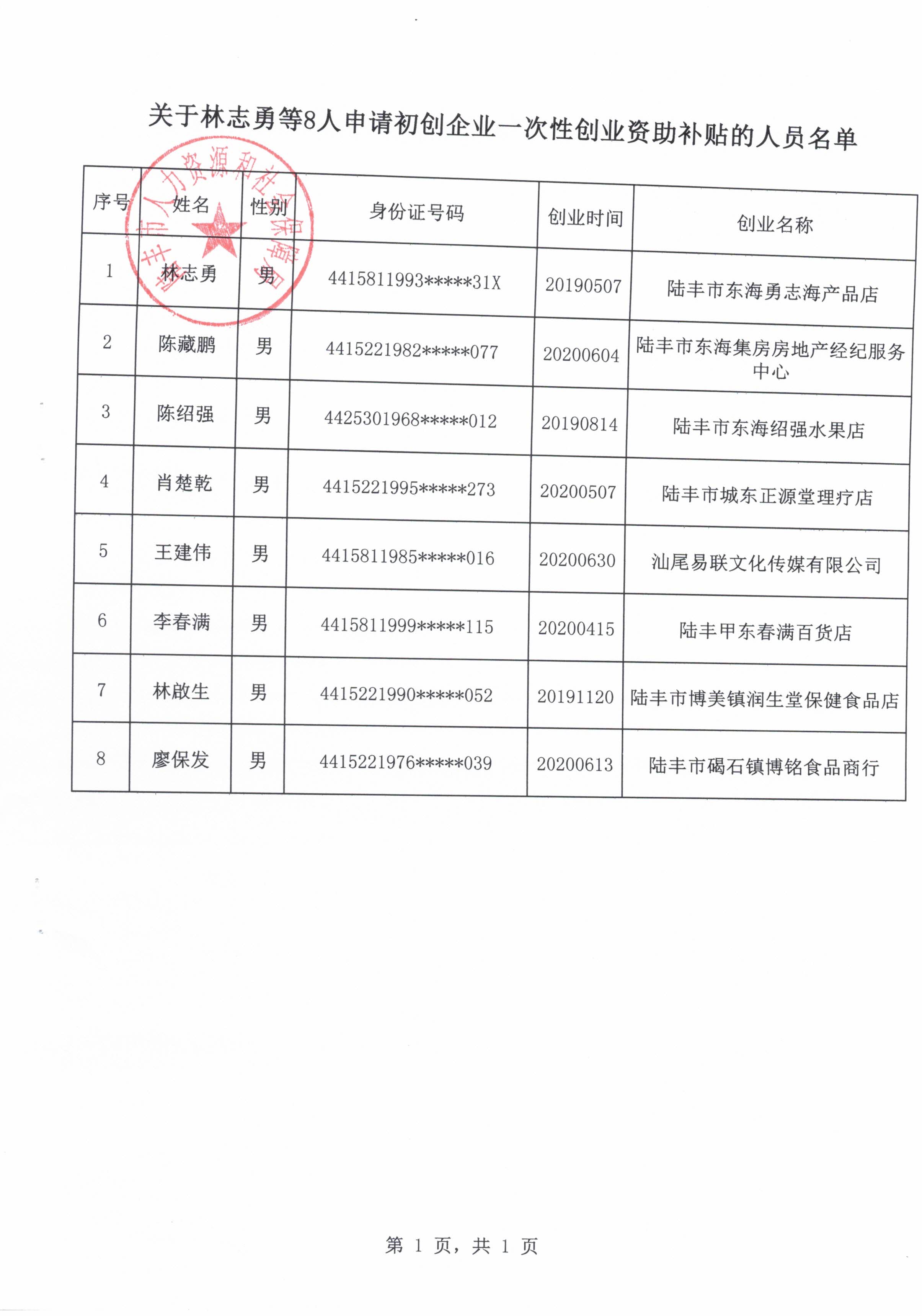 關(guān)于林志勇等8人申請初創(chuàng)企業(yè)一次性創(chuàng)業(yè)資助補(bǔ)貼的人員名單.jpg